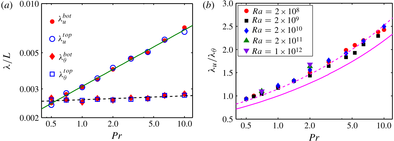 Kinetic and thermal boundary layer thicknesses and their ratio against Prandtl number