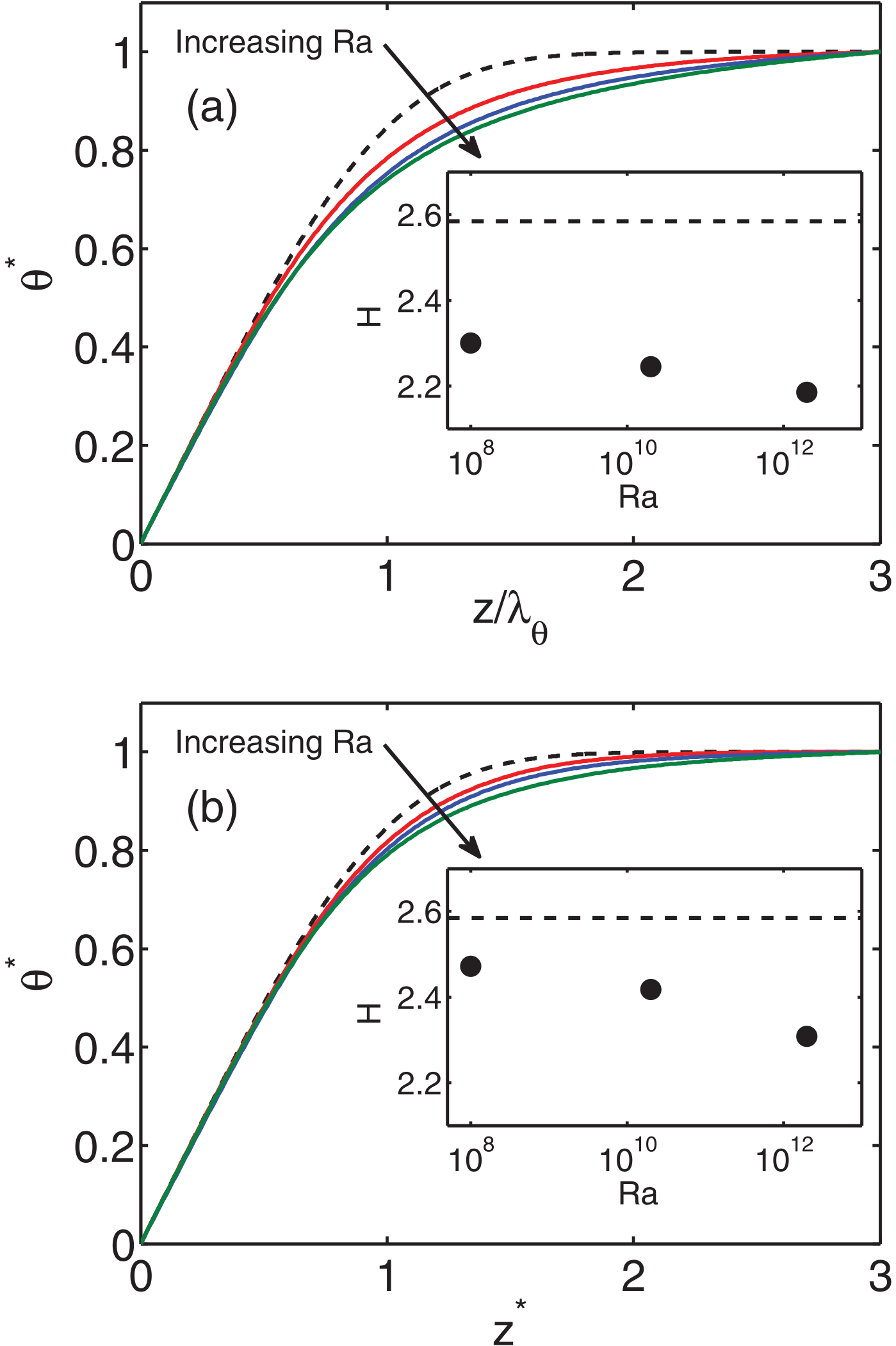 Thermal boundary layer profiles against unrescaled and dynamically rescaled wall coordinates