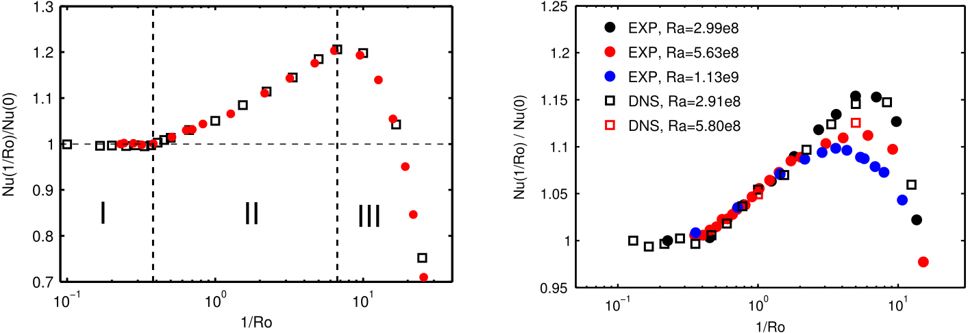 Heat transport against inverse Rossby number with three rotation regimes marked