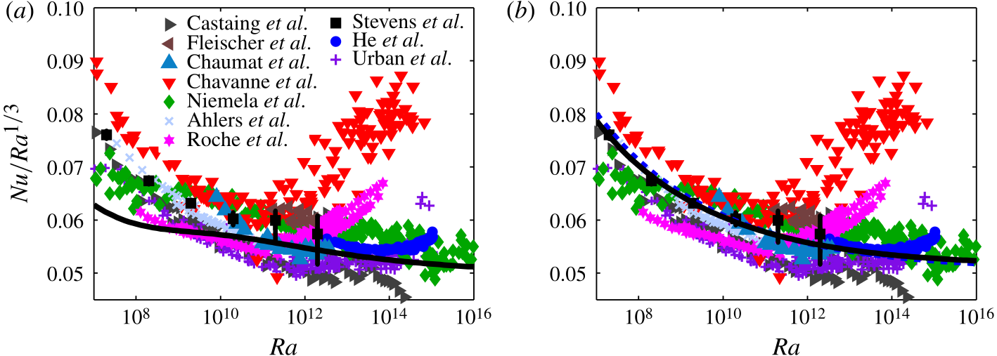Compensated Nusselt number against Rayleigh number with data from ten experimental groups