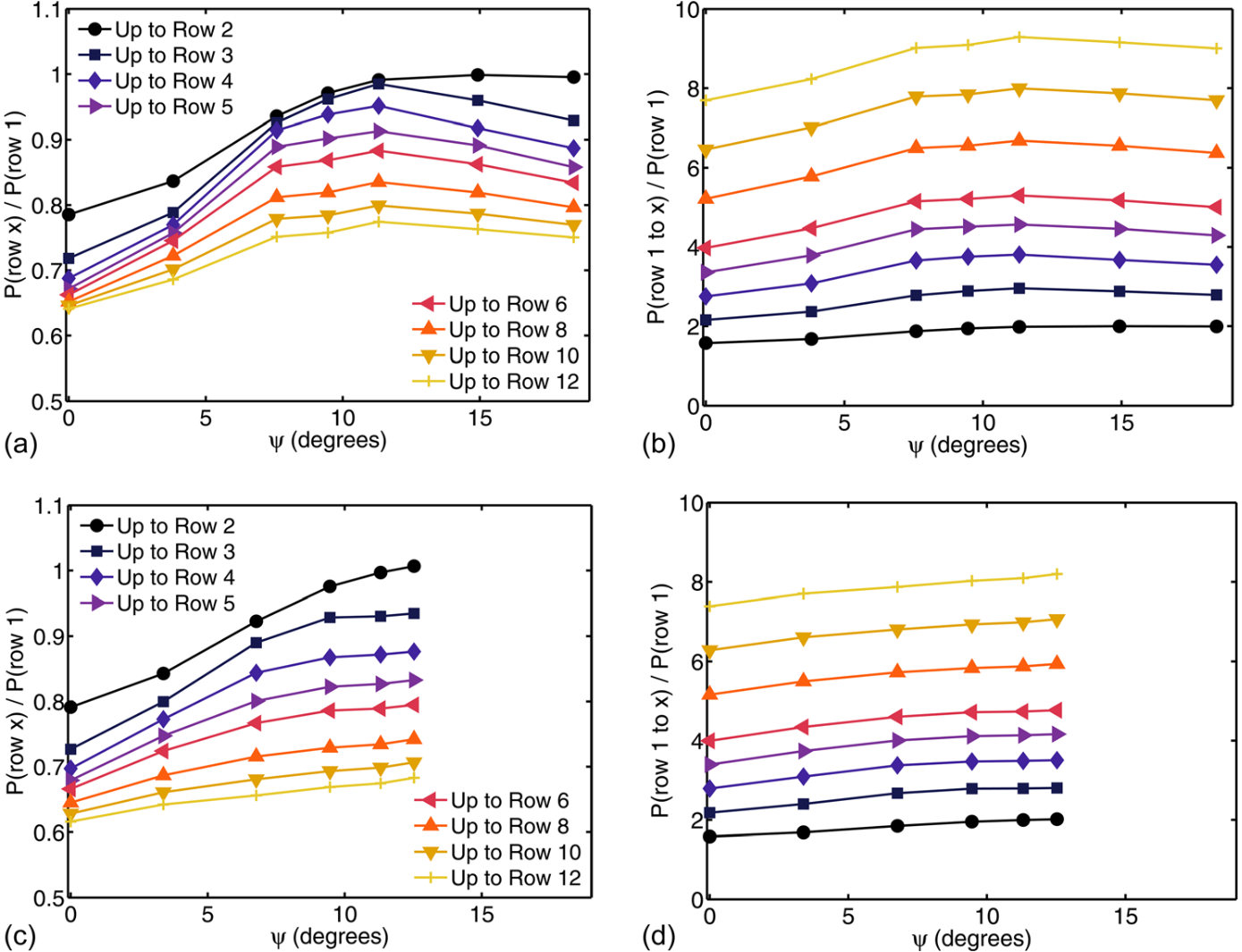Cumulative wind farm power against alignment angle for two spanwise spacings