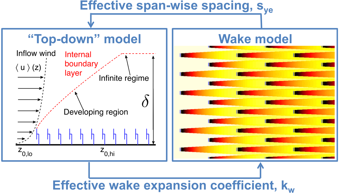 Schematic coupling a wake model to a top-down boundary layer model