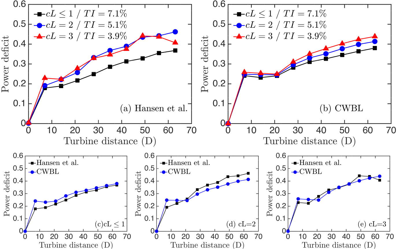 Power deficit along turbine rows for three ambient turbulence intensities