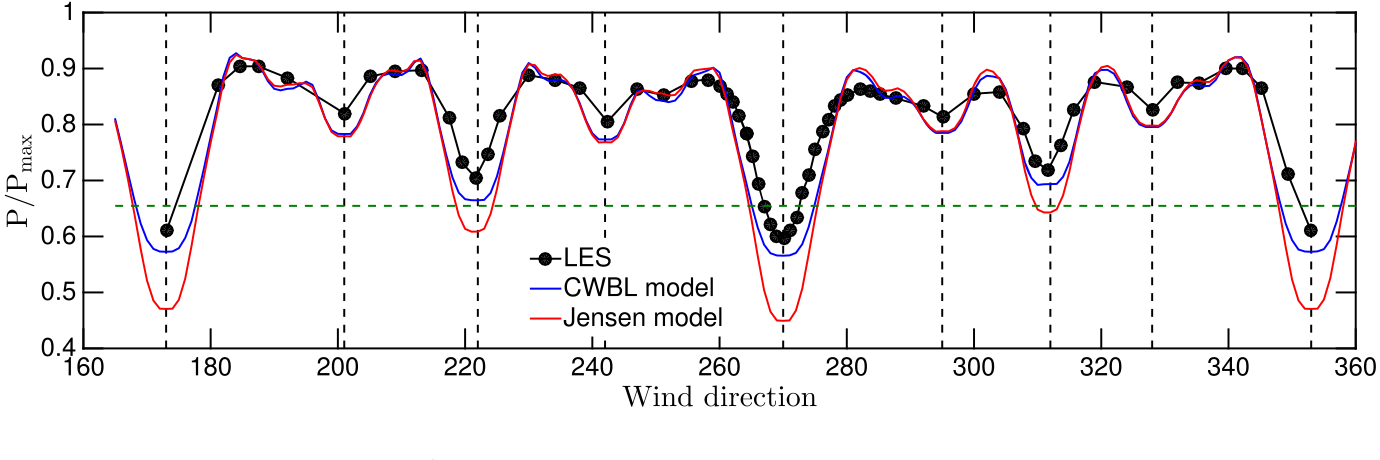 Normalised wind farm power against wind direction with two model predictions