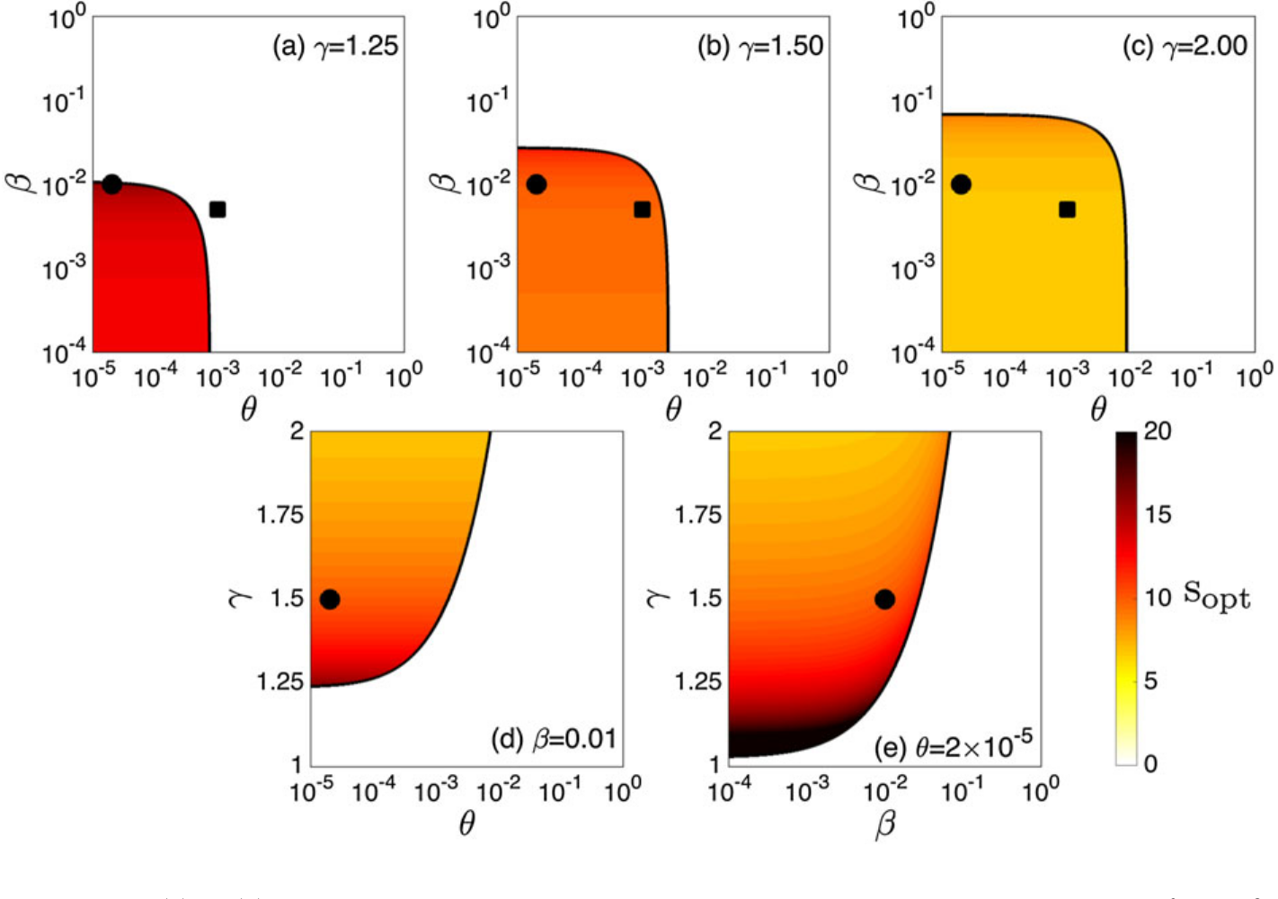 Optimal wind farm spacing at three revenue parameters with the dependence beneath