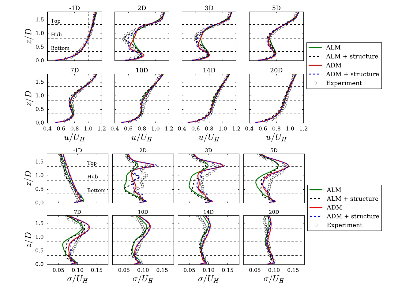 Measured and simulated mean velocity and turbulence-intensity profiles downstream of a model wind turbine