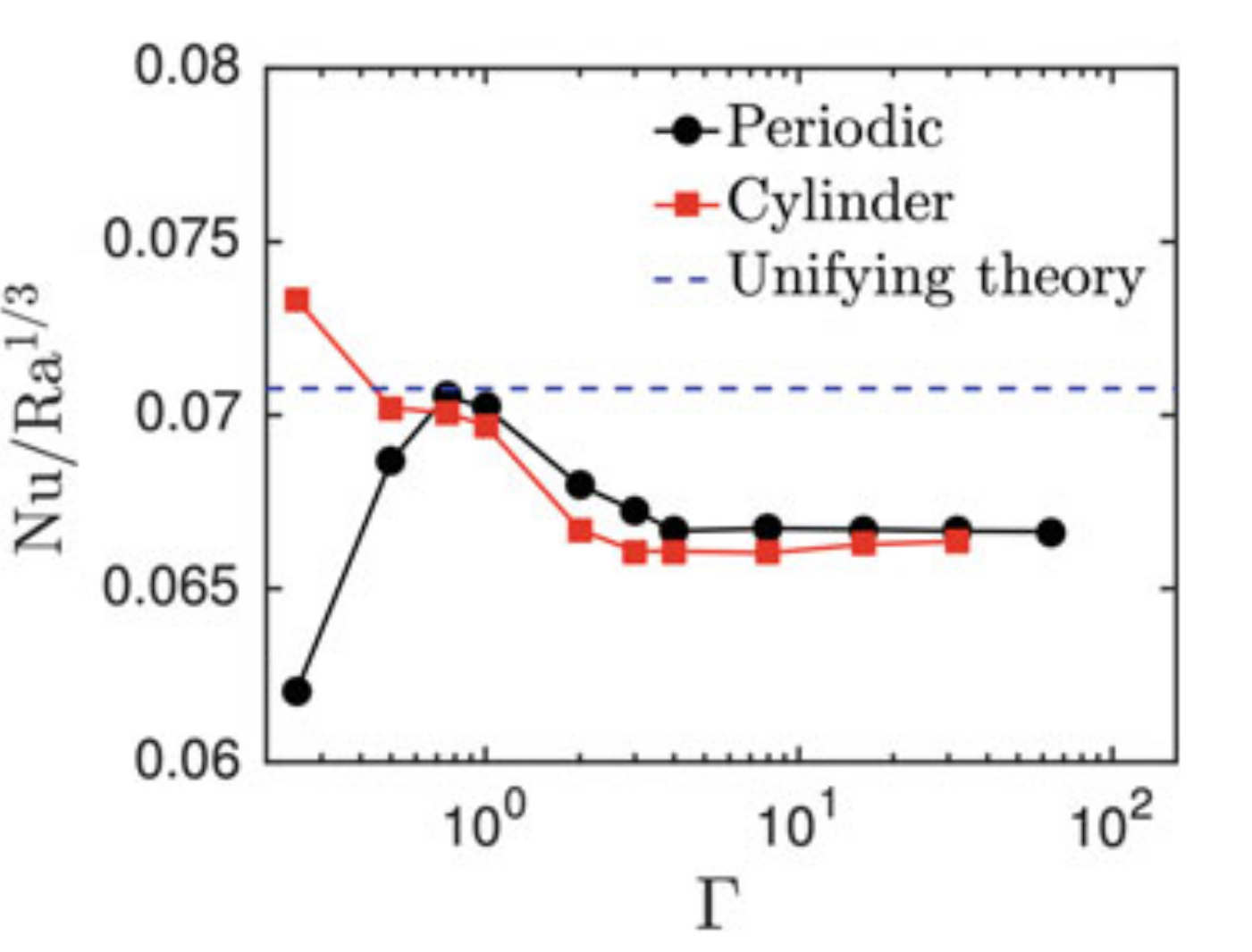 Nusselt number against aspect ratio for Cartesian and cylindrical simulation domains