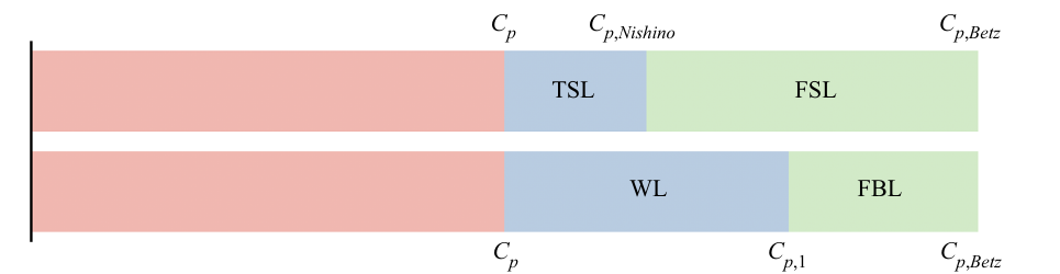 Conceptual bars comparing turbine-scale and farm-scale losses with wake and farm-blockage losses using four power-coefficient reference levels