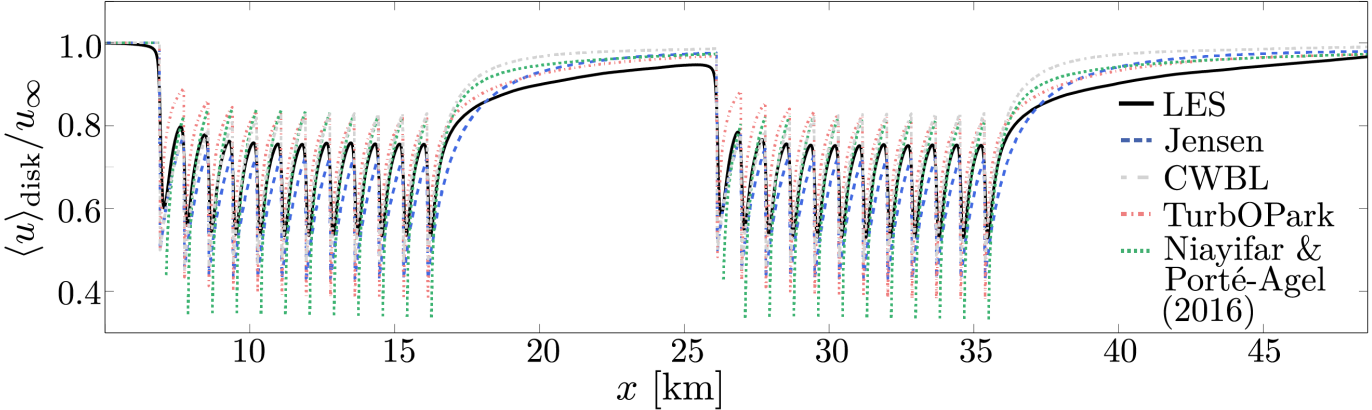 Disk-averaged velocity along two wind farms for simulation and four engineering models