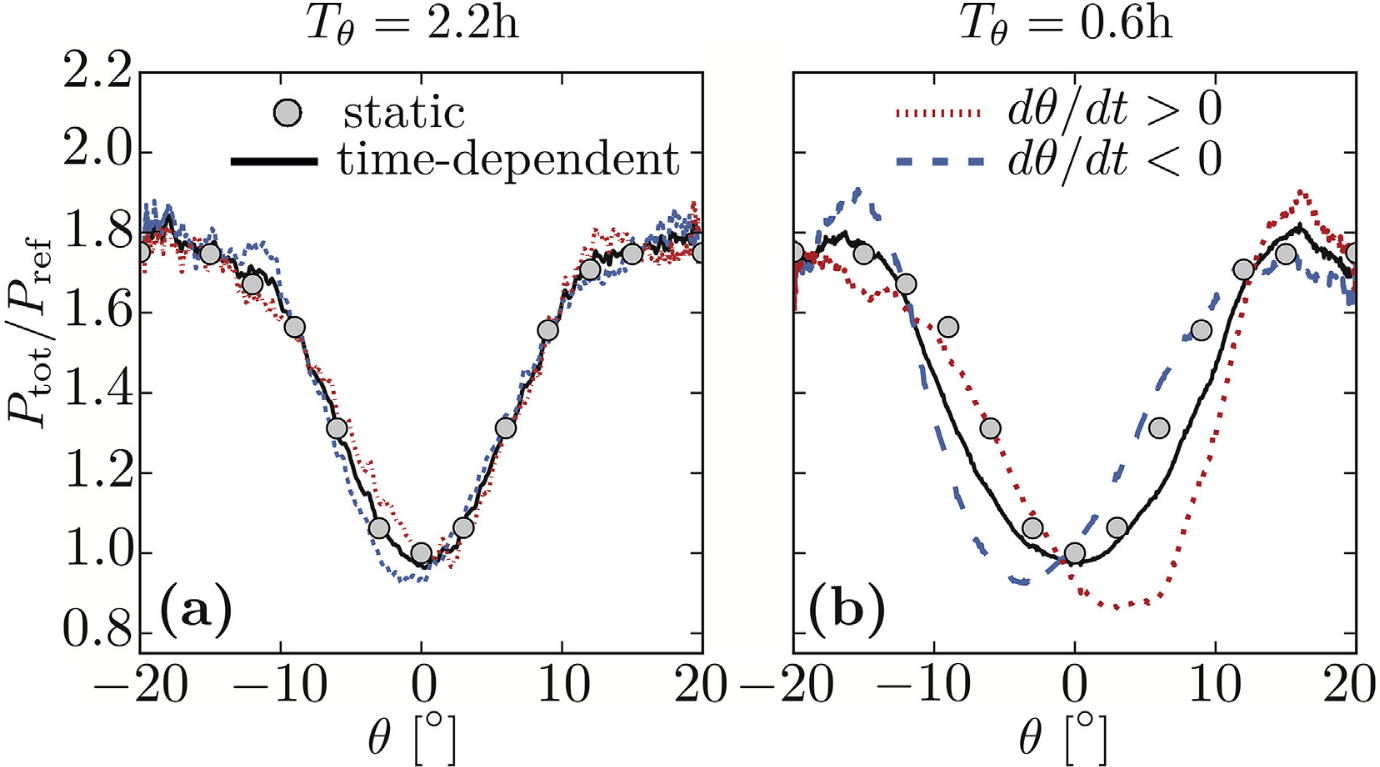 Wind farm power against wind direction for increasing and decreasing rotation