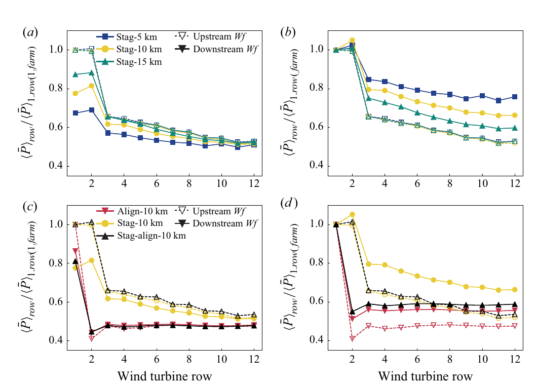 Normalized power by turbine row for upstream and downstream wind farms with different layouts and inter-farm gaps