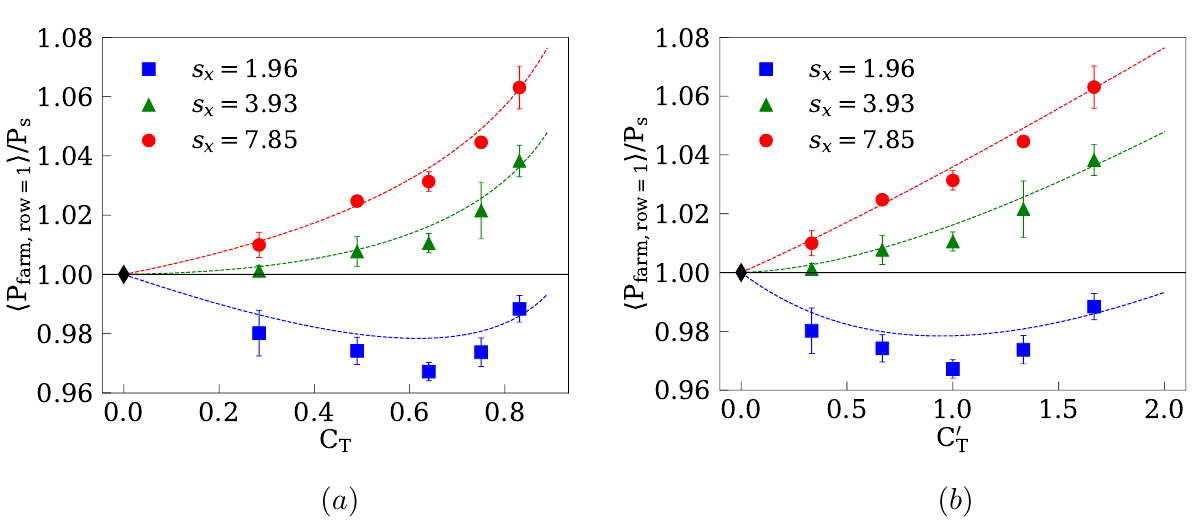 First-row wind-farm power relative to a free-standing turbine versus thrust coefficient for three streamwise spacings