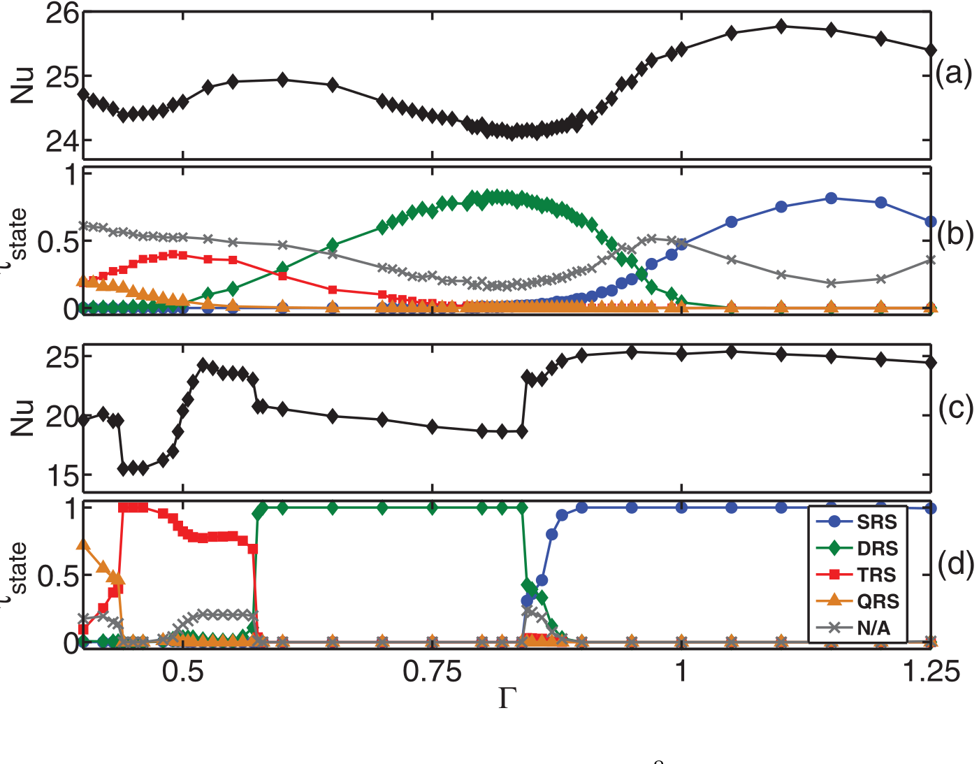 Heat transport and roll-state occupancy against aspect ratio in two-dimensional convection