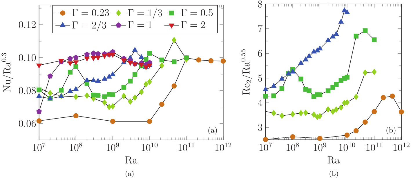 Compensated Nusselt and Reynolds numbers against Rayleigh number for six aspect ratios