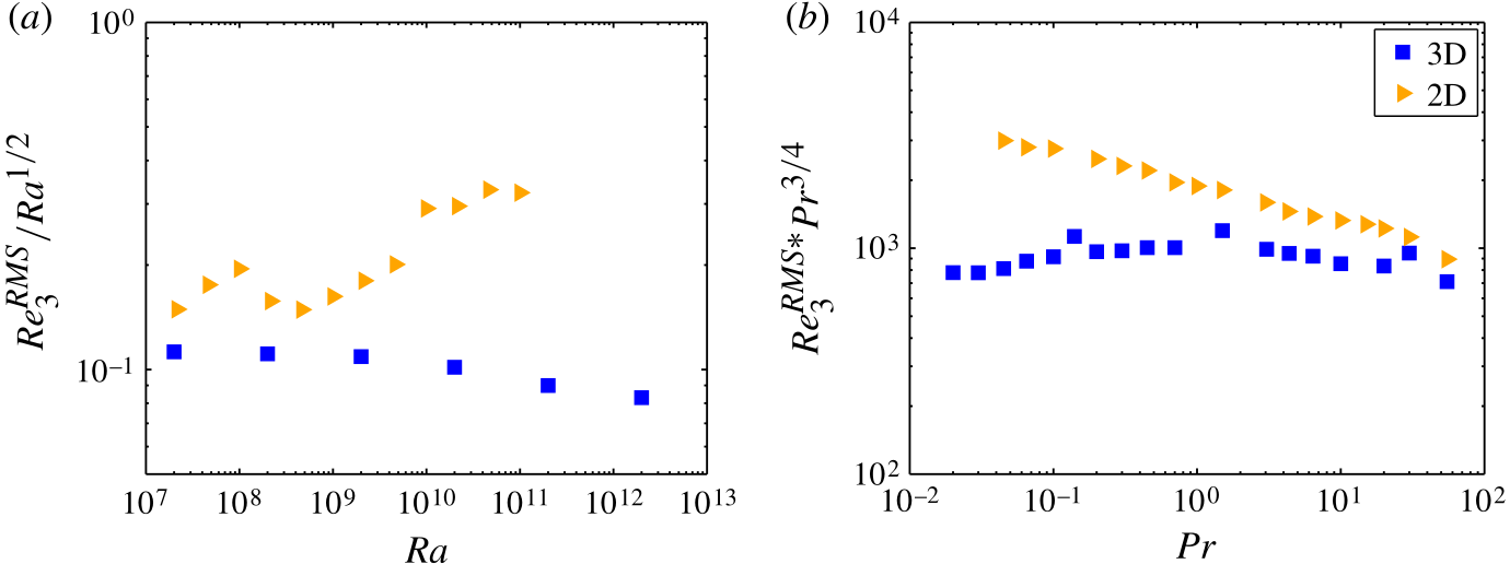 Compensated Reynolds number against Rayleigh and Prandtl number in two and three dimensions