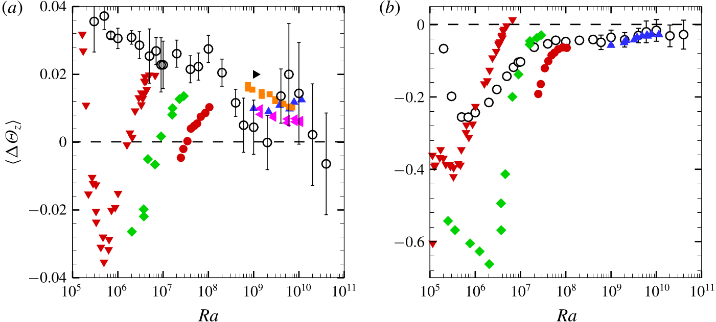 Mean vertical temperature gradient against Rayleigh number for different sidewall treatments