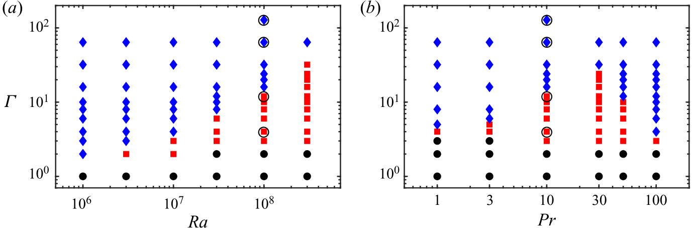 Phase diagrams of convection state against aspect ratio, Rayleigh number and Prandtl number