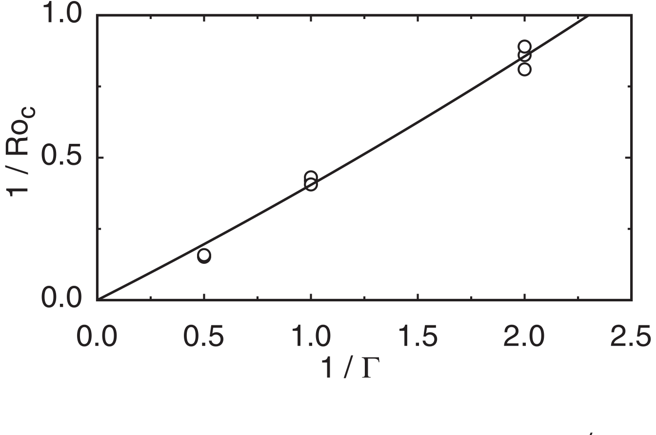 Critical inverse Rossby number against inverse aspect ratio