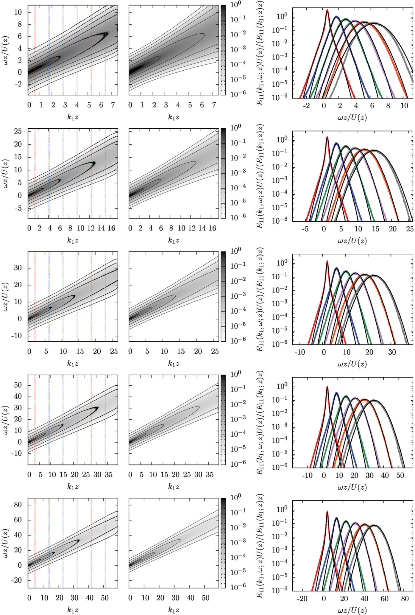 Wavenumber-frequency spectra of wall turbulence at five heights