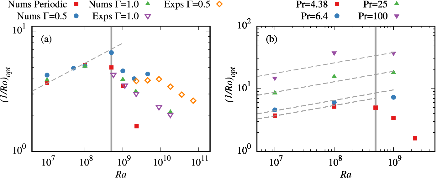 Optimal rotation rate against Rayleigh number for several geometries and Prandtl numbers