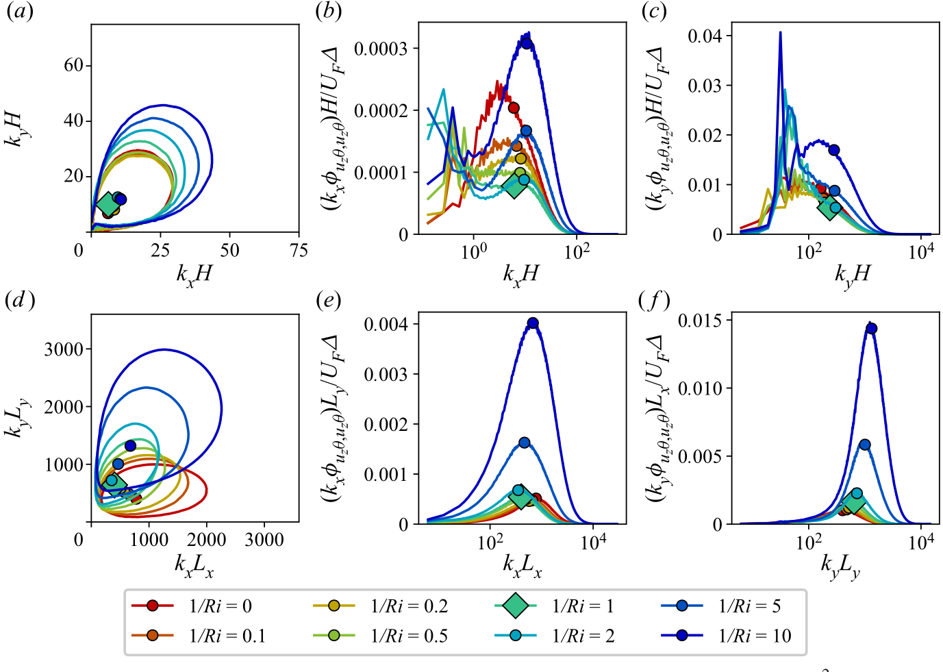 Premultiplied convective spectra at two normalisations across a range of shear strengths