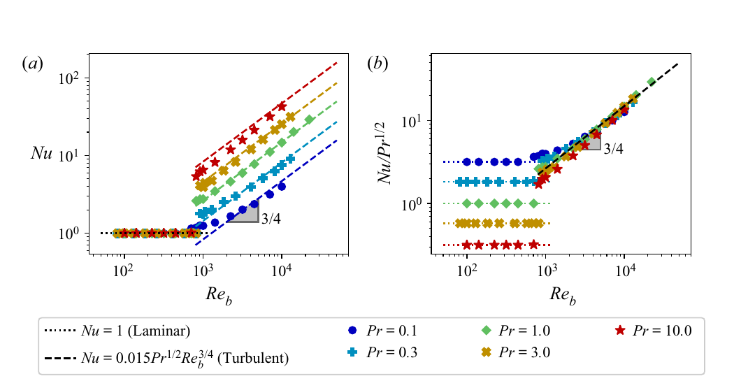 Nusselt number versus bulk Reynolds number for five Prandtl numbers, alongside the Prandtl-compensated collapse and three-quarter-power fit