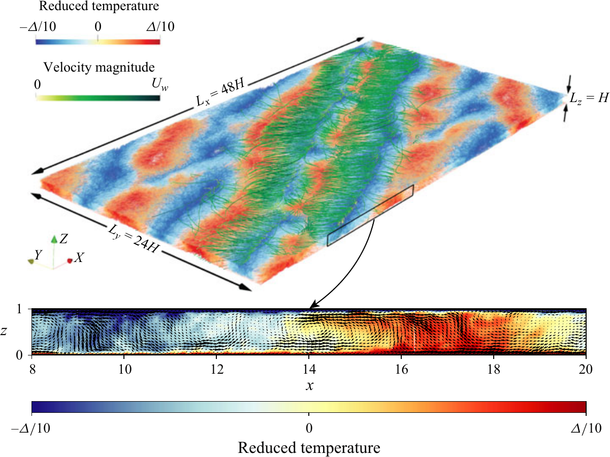 Time-averaged temperature field and velocity streamlines in sheared Rayleigh-Bénard convection, showing spanwise plume reorientation and streamwise sweeping