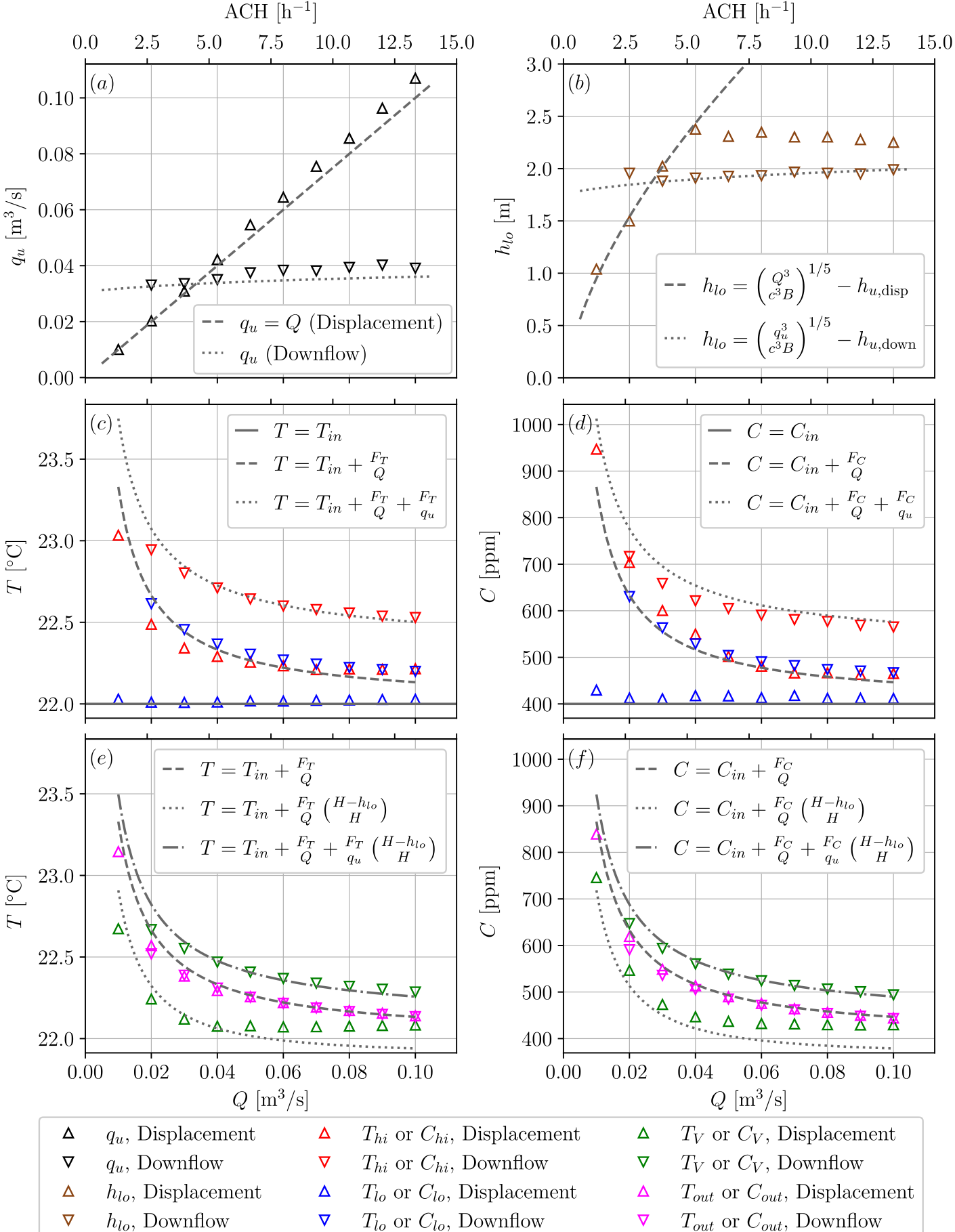 Carbon dioxide concentration against airflow rate for two ventilation layouts