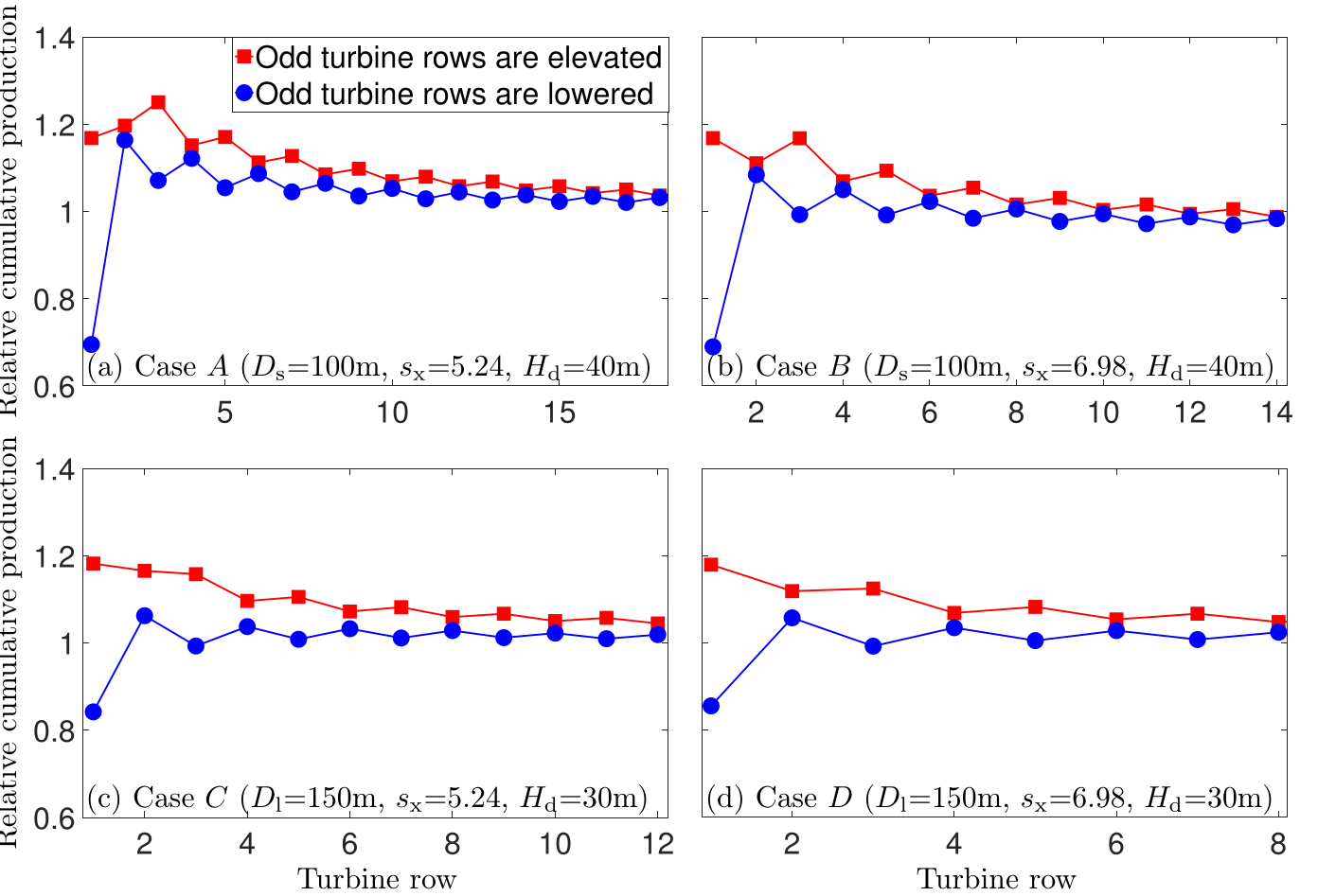 Relative cumulative production against turbine row for two vertical staggering patterns