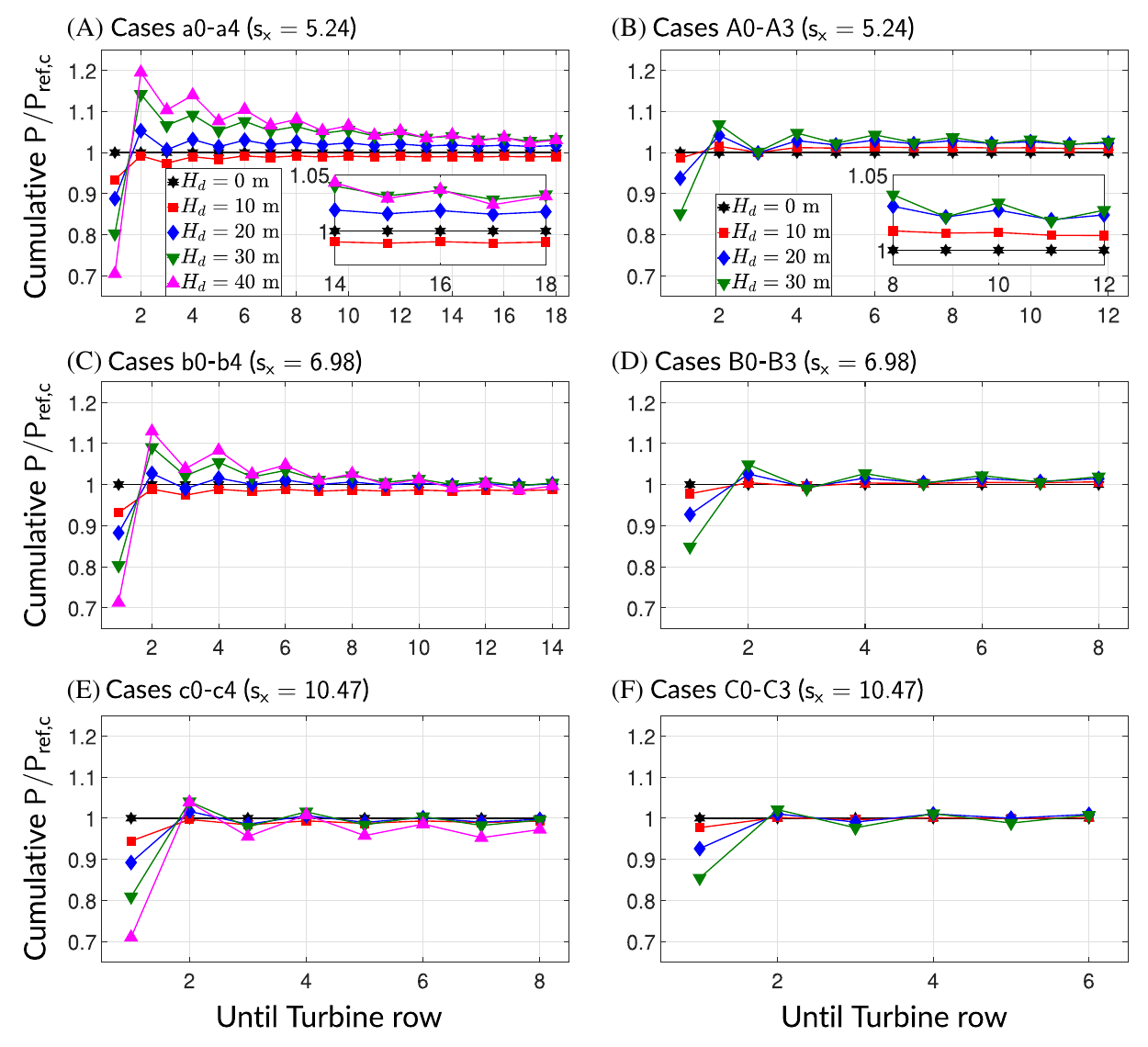 Normalized cumulative power through successive turbine rows for vertically staggered small and large wind farms at three streamwise spacings