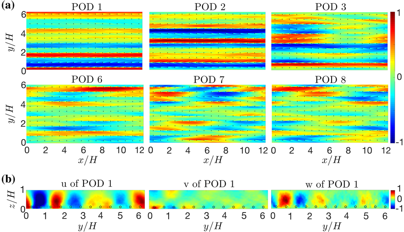 Proper orthogonal decomposition modes at hub height and in the vertical plane