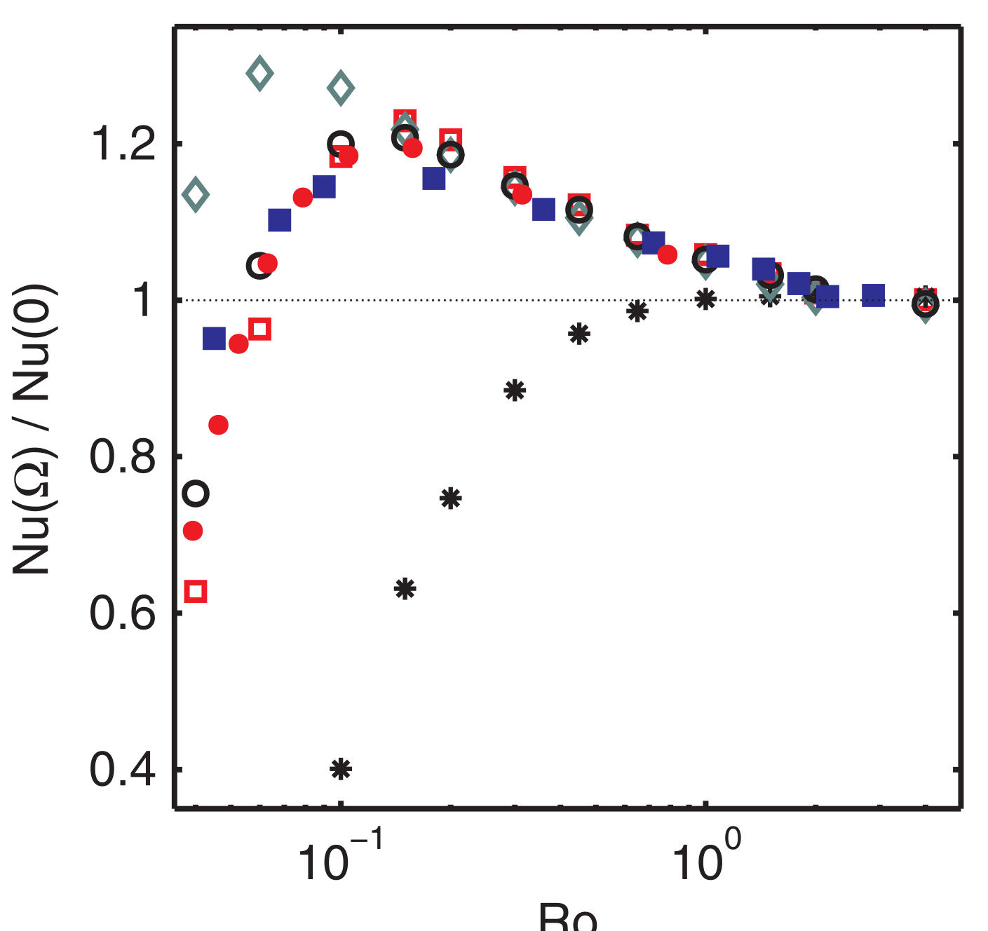 Heat transport ratio against Rossby number for five Rayleigh and Prandtl number combinations