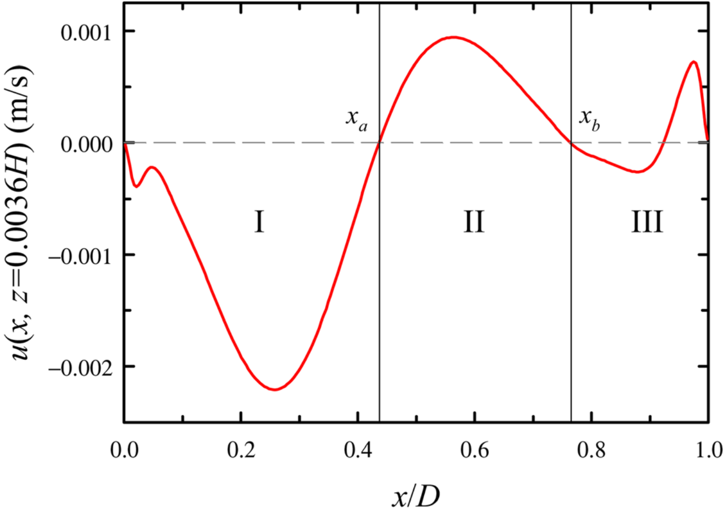 Horizontal velocity along the plate crossing zero twice, dividing it into three regions