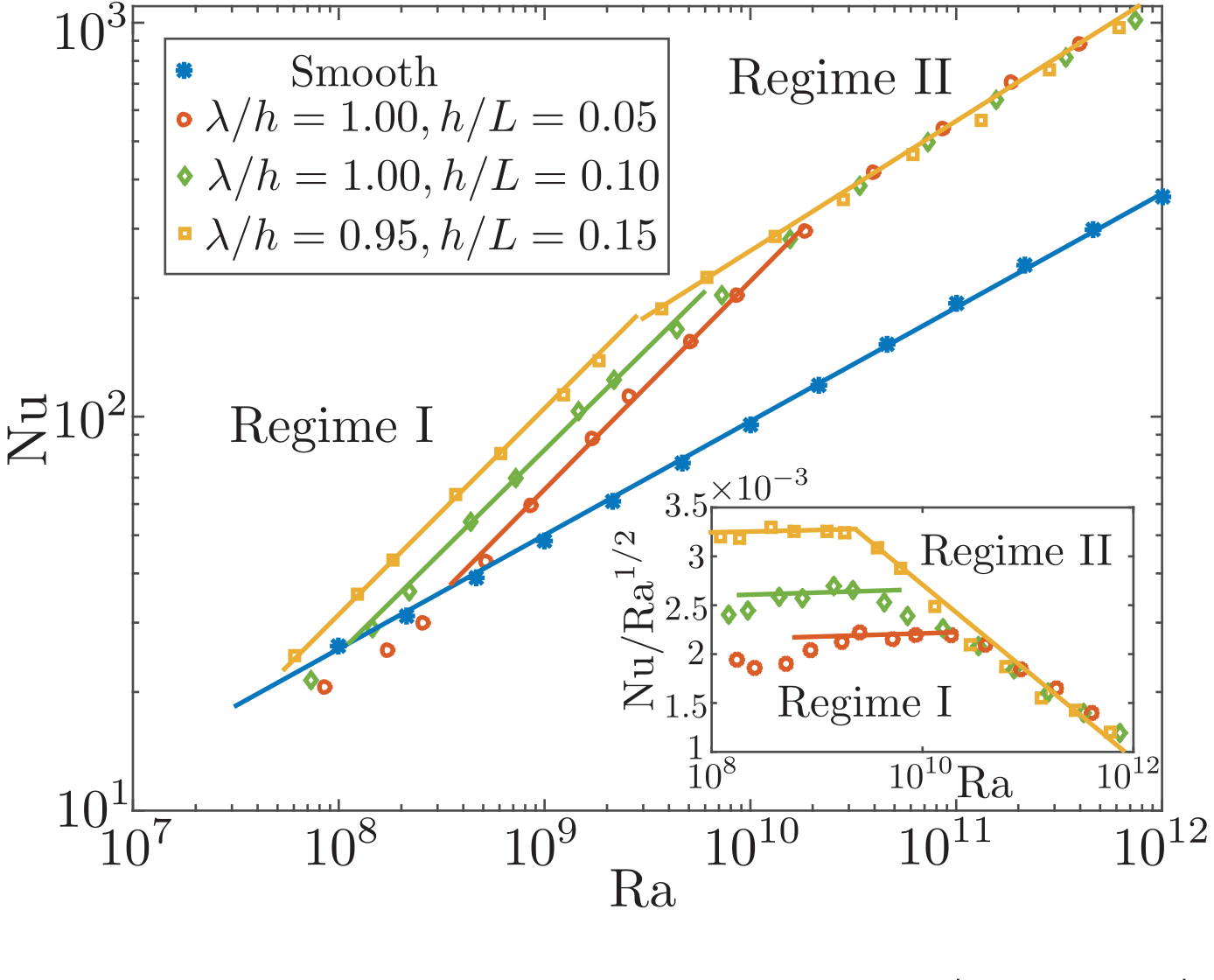 Heat transport against Rayleigh number for smooth and three rough cases, with two regimes marked