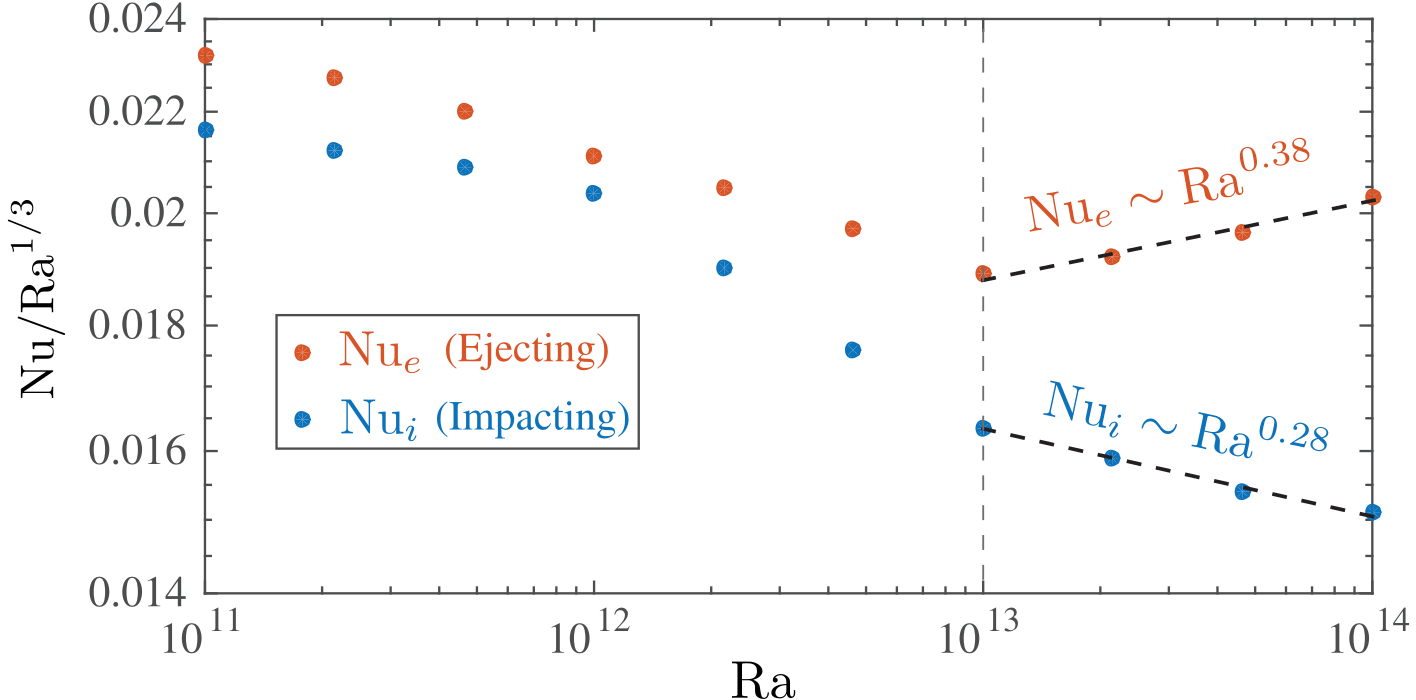 Local heat flux in ejecting and impacting wall regions against Rayleigh number