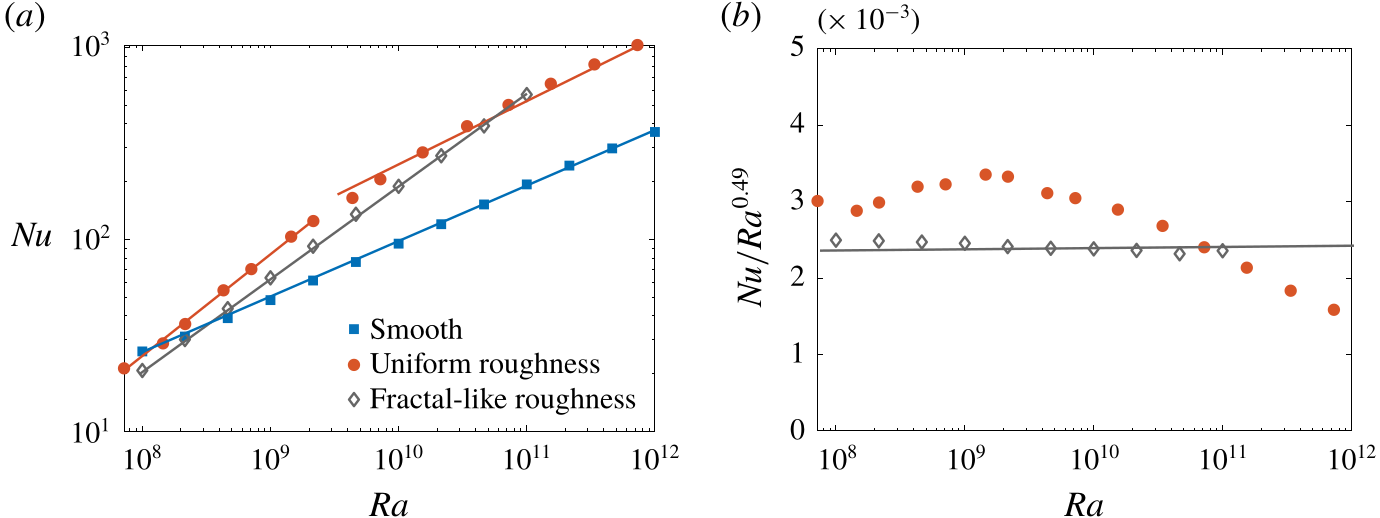 Heat transport against Rayleigh number for smooth, uniformly rough and multiscale rough plates