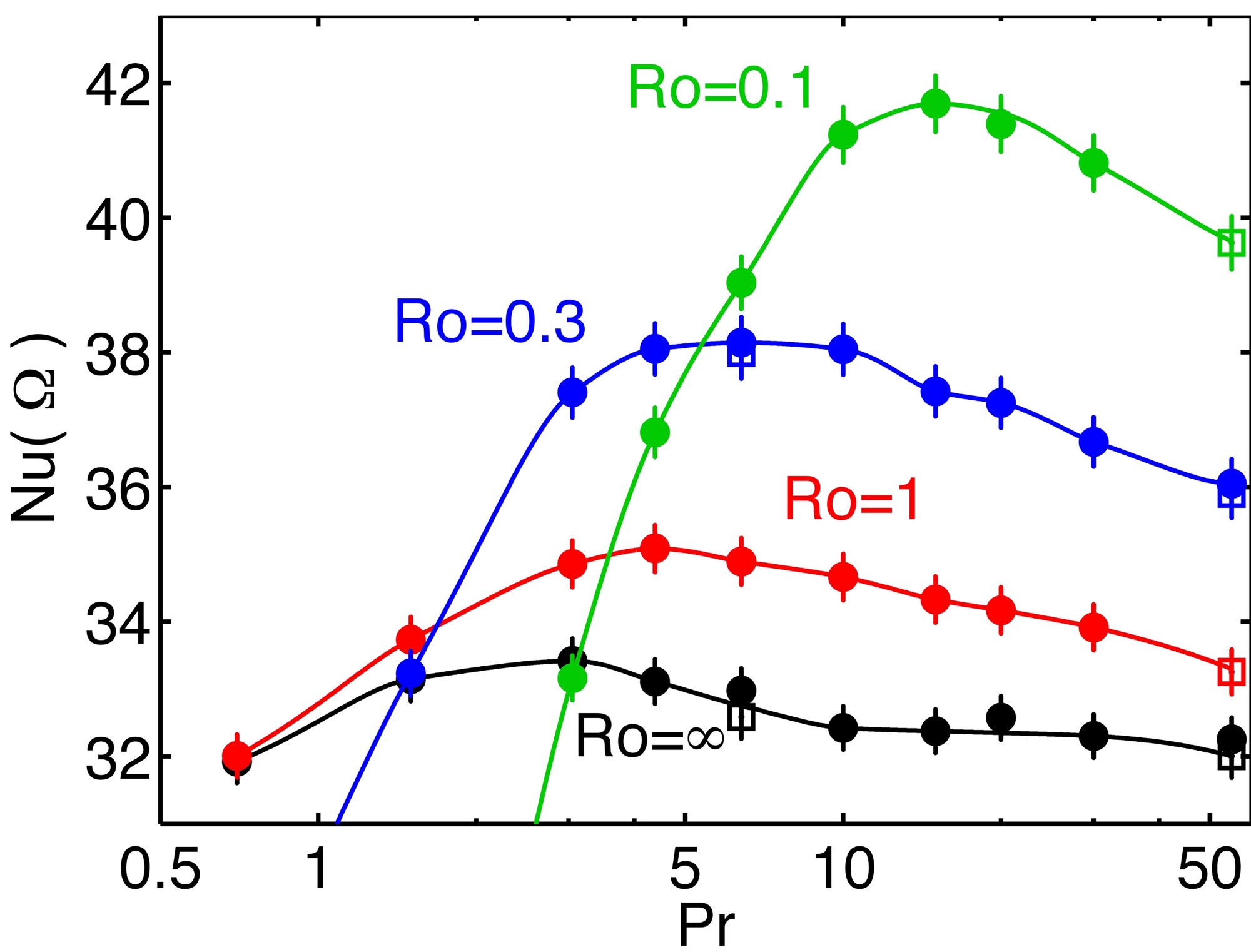 Graph of heat transfer versus Prandtl number for different rotation rates in rotating convection