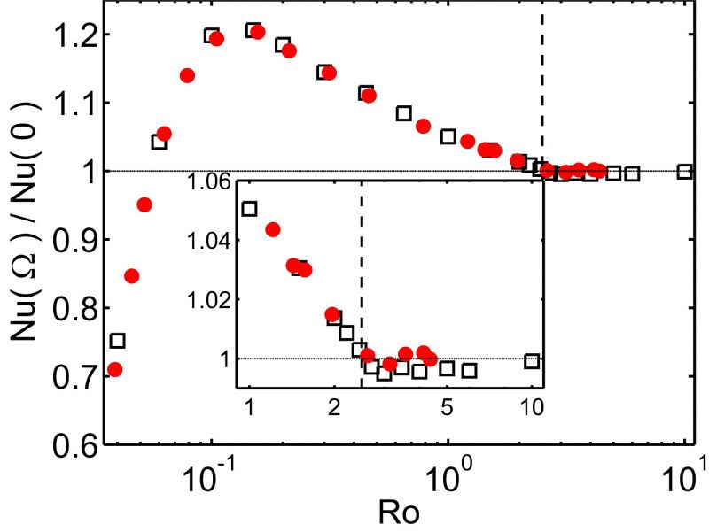 Graph of normalized heat transfer versus Rossby number in rotating Rayleigh-Bénard convection