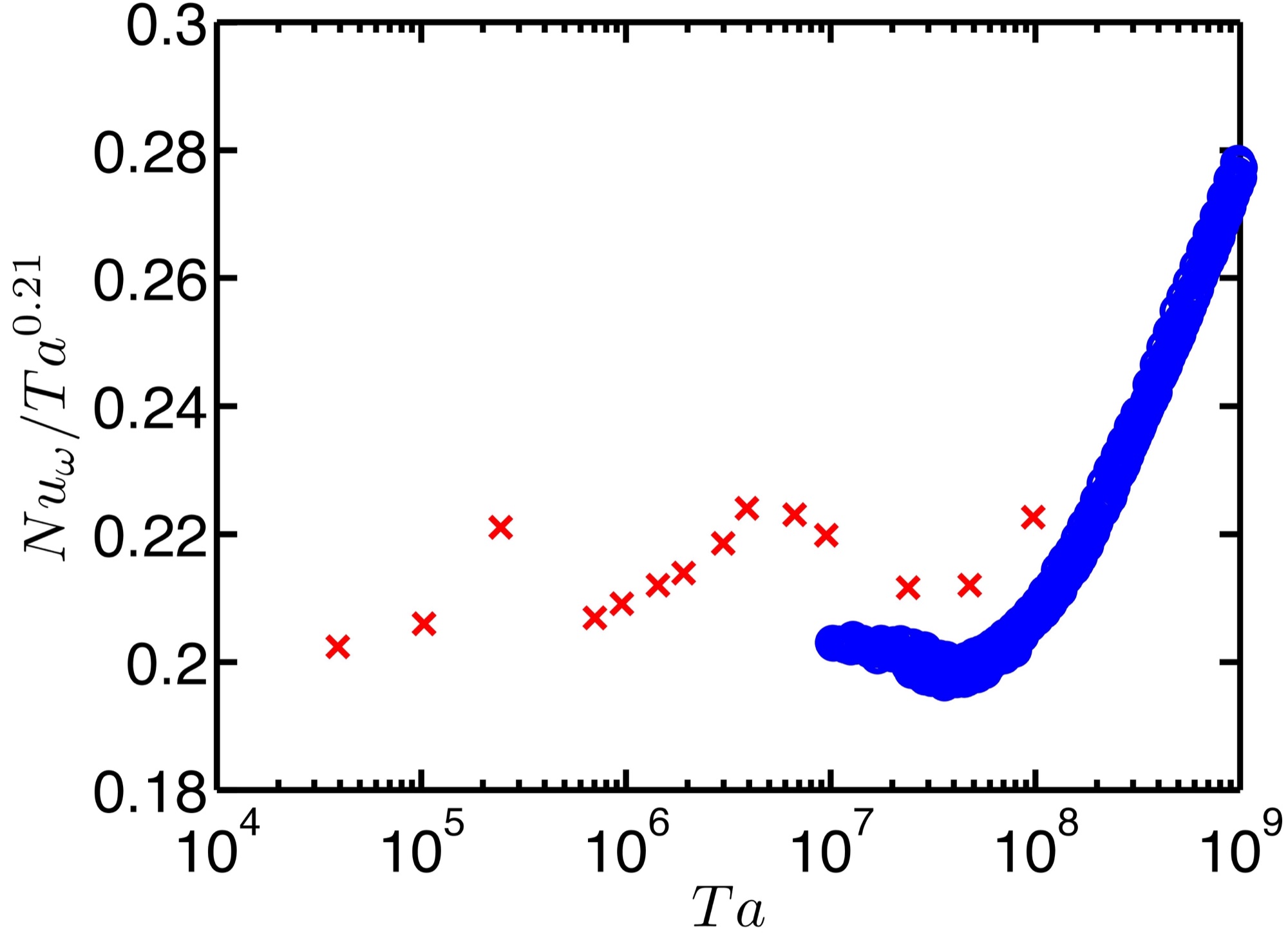 Graph of compensated Nusselt number versus Taylor number in Taylor-Couette flow