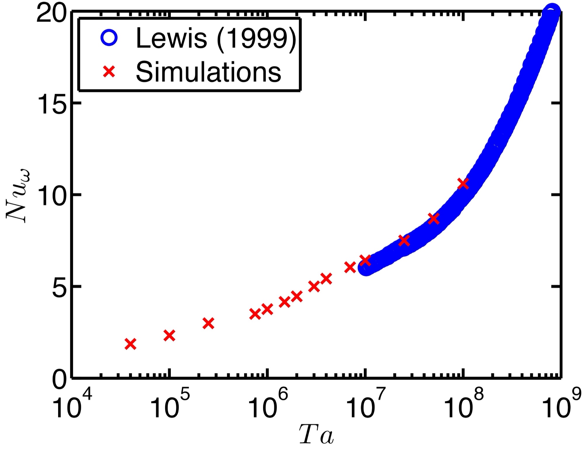 Graph of absolute Nusselt number versus Taylor number in Taylor-Couette flow, comparing experiments and simulations