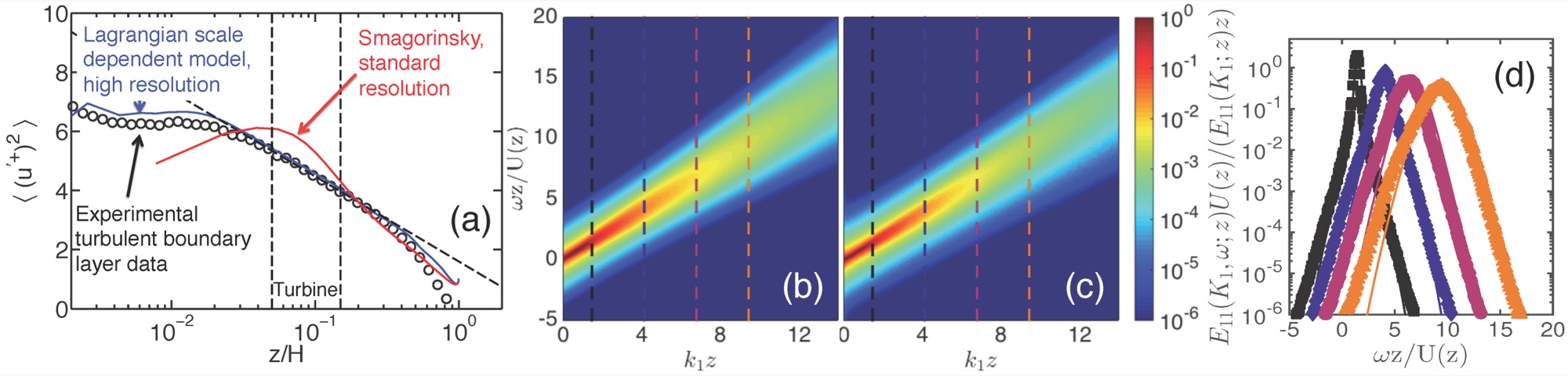 Turbulence intensity profiles and space-time velocity spectra in a turbulent boundary layer, LES compared with an analytic model
