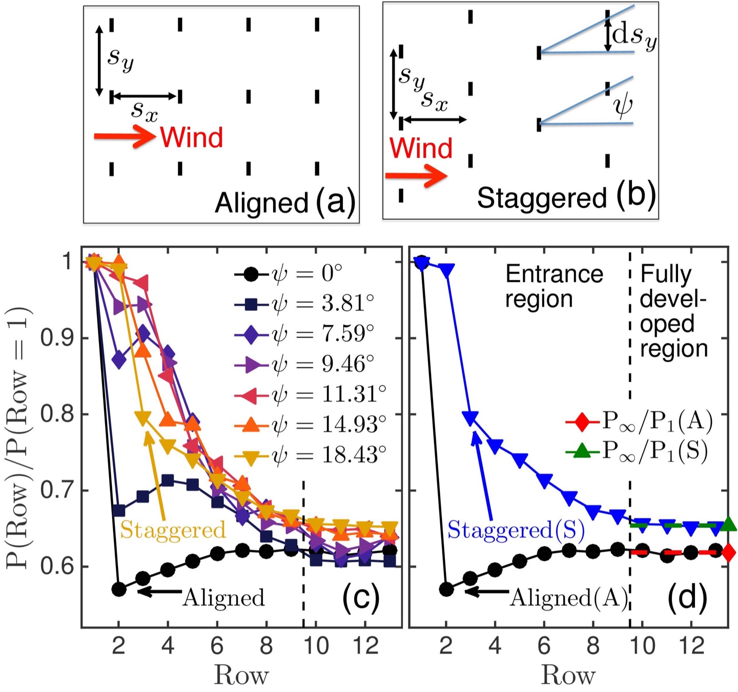 Sketches of aligned and staggered wind-farm turbine layouts and power output versus downstream position Layout sketches (a,b) above power curves (c,d).